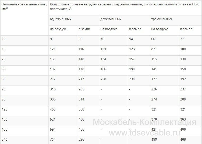 характеристики кабеля ВВГнг 5х6